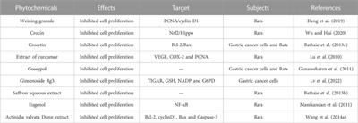 The effect of phytochemicals in N-methyl-N-nitro-N-nitroguanidine promoting the occurrence and development of gastric cancer